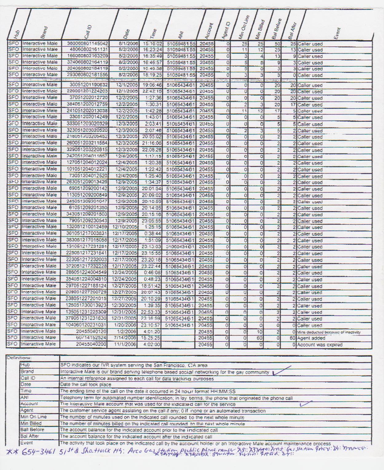 Angesom's frequent calls to Interactive Male service.