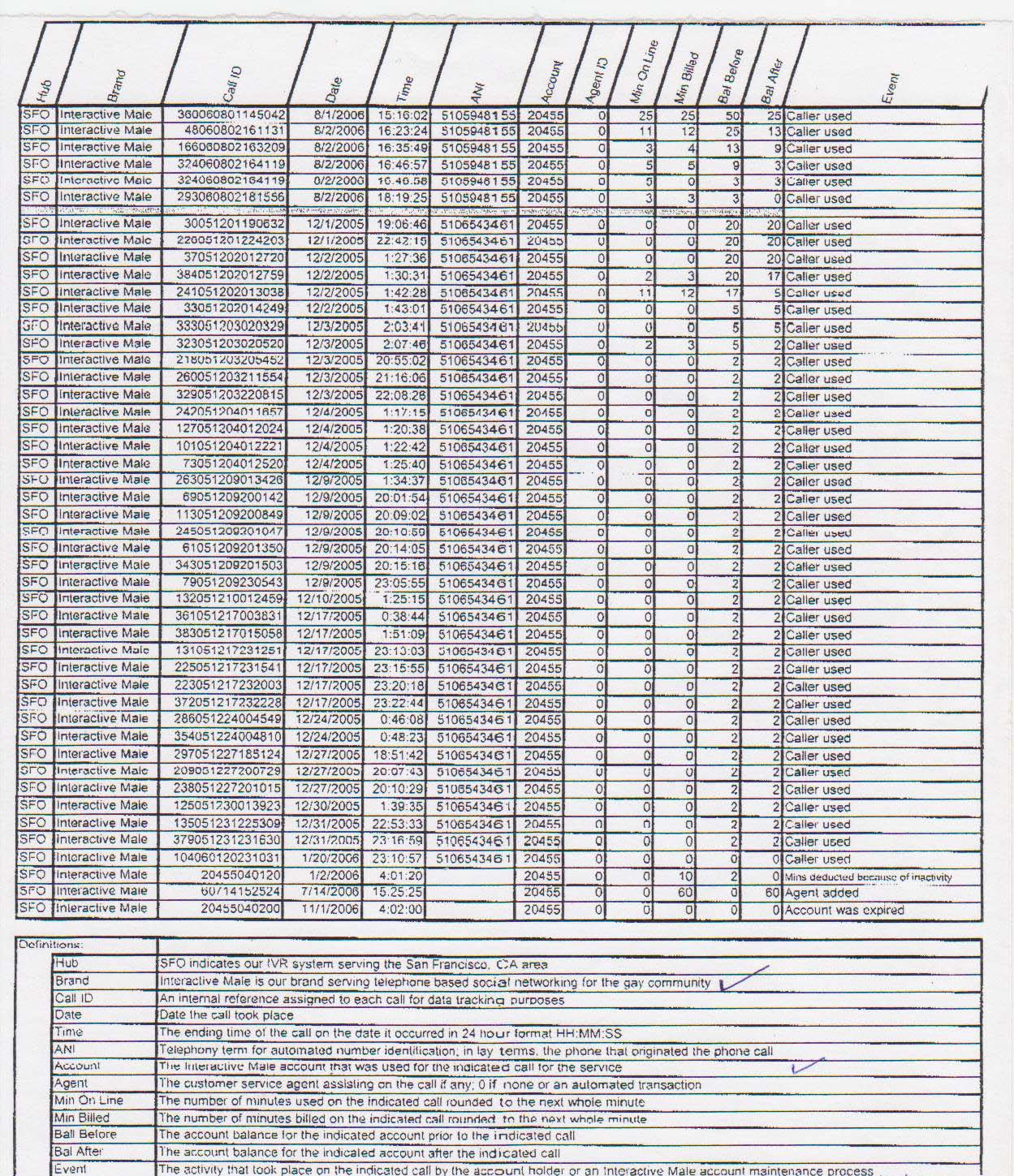 Angesom's frequent calls to Interactive Male service.